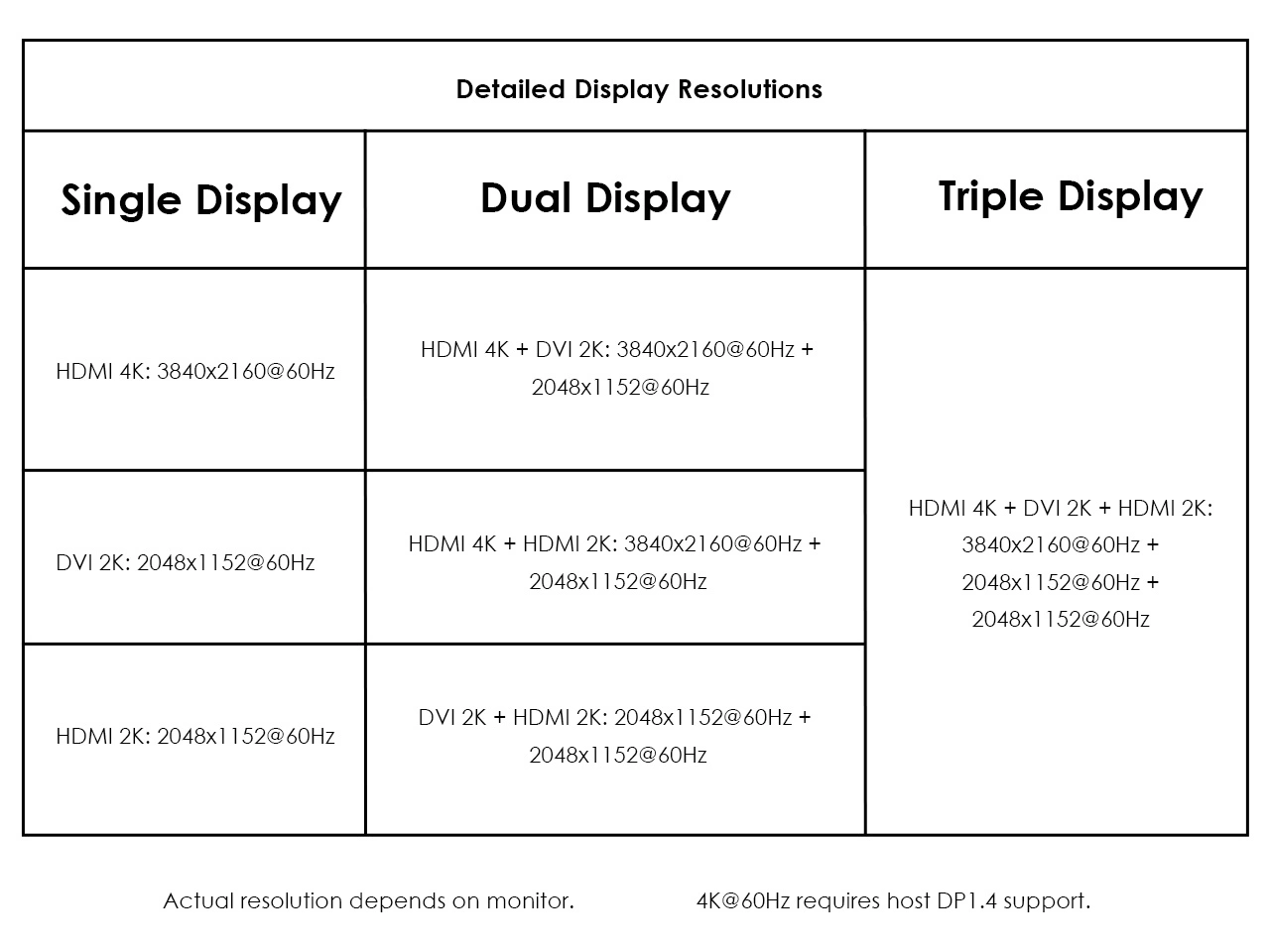 Single dual triple multi-display resolution specification chart